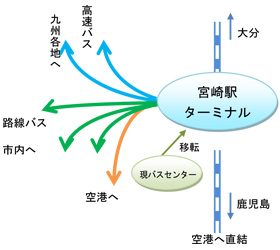 バスターミナル図